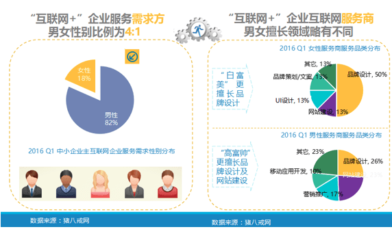 《中小企業互聯網指數報告 解析“白富美”品牌設計與“高富帥”網站建設，驅動工業互聯網數據服務新生態》